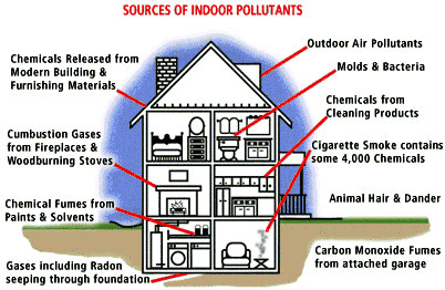 Sources of indoor pollution